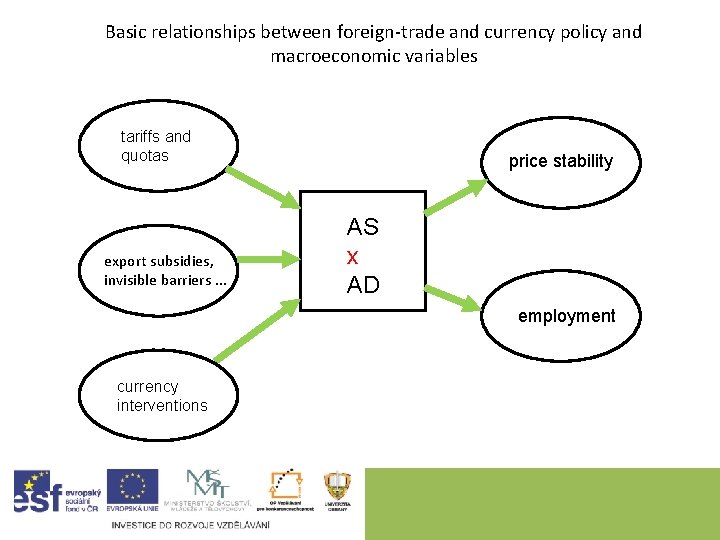 Basic relationships between foreign-trade and currency policy and macroeconomic variables tariffs and quotas export