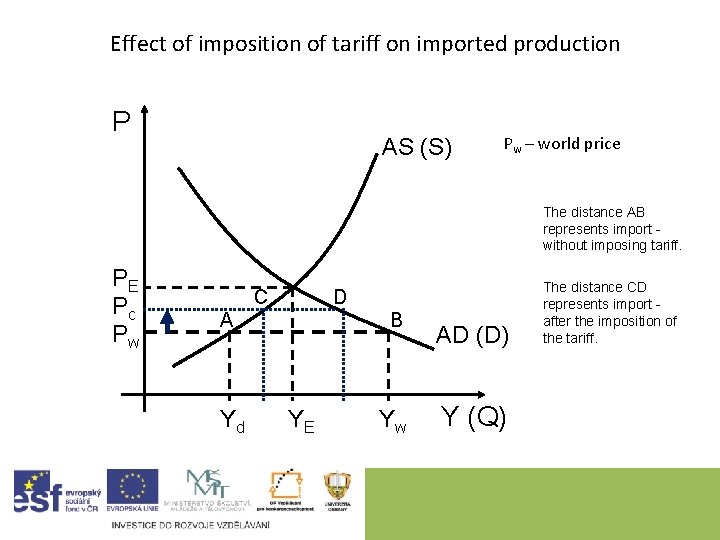 Effect of imposition of tariff on imported production P AS (S) Pw – world