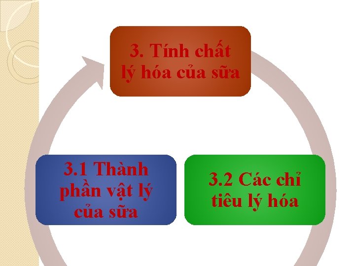 3. Tính chất lý hóa của sữa 3. 1 Thành phần vật lý của