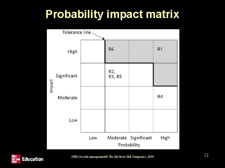 Probability impact matrix SPM (5 e) risk management© The Mc. Graw-Hill Companies, 2009 12