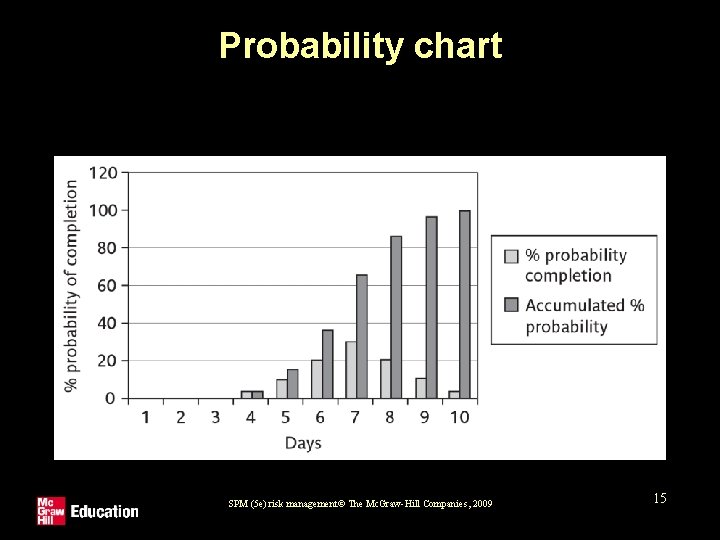 Probability chart SPM (5 e) risk management© The Mc. Graw-Hill Companies, 2009 15 