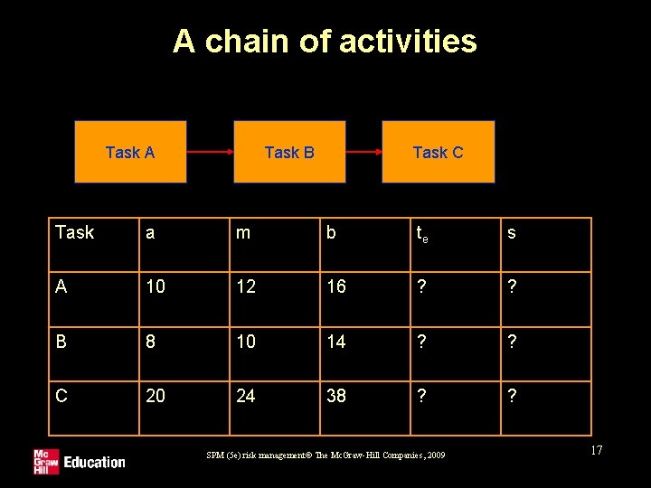 A chain of activities Task A Task B Task C Task a m b
