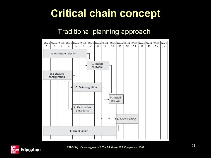 Critical chain concept Traditional planning approach SPM (5 e) risk management© The Mc. Graw-Hill