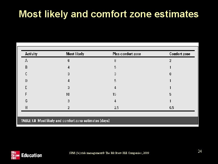 Most likely and comfort zone estimates SPM (5 e) risk management© The Mc. Graw-Hill