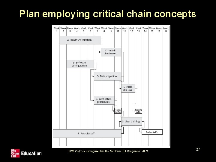 Plan employing critical chain concepts SPM (5 e) risk management© The Mc. Graw-Hill Companies,