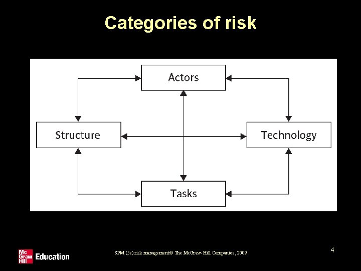 Categories of risk SPM (5 e) risk management© The Mc. Graw-Hill Companies, 2009 4