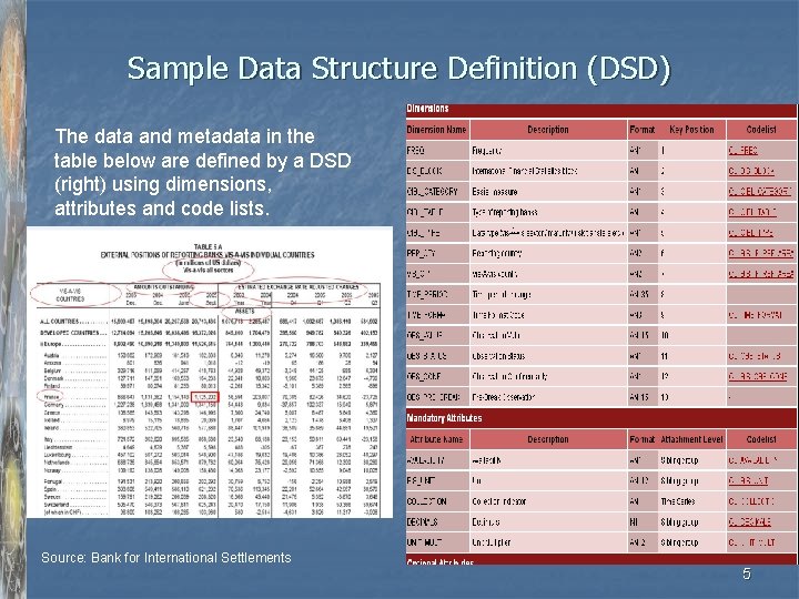 Sample Data Structure Definition (DSD) The data and metadata in the table below are