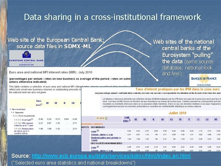 Data sharing in a cross-institutional framework Web site of the European Central Bank; source