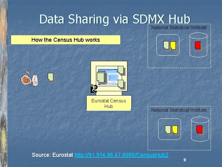 Data Sharing via SDMX Hub National Statistical Institute How the Census Hub works Eurostat