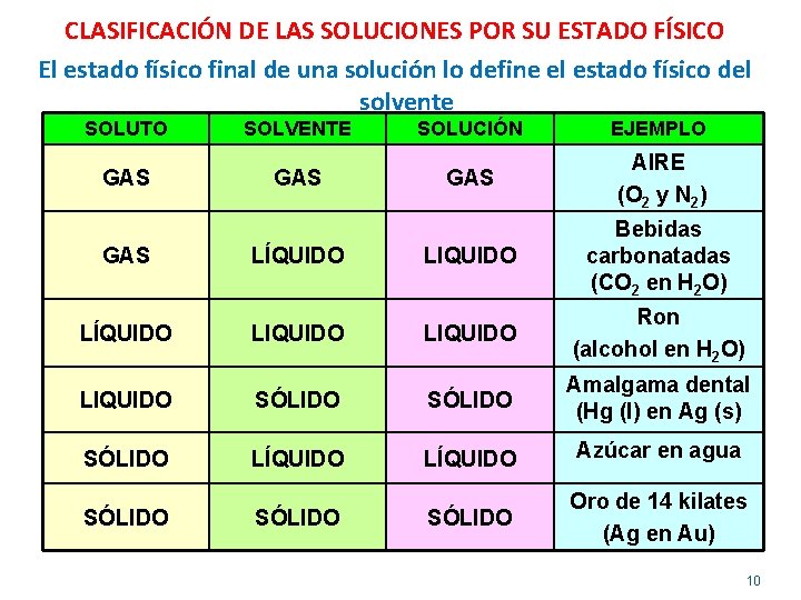 CLASIFICACIÓN DE LAS SOLUCIONES POR SU ESTADO FÍSICO El estado físico final de una