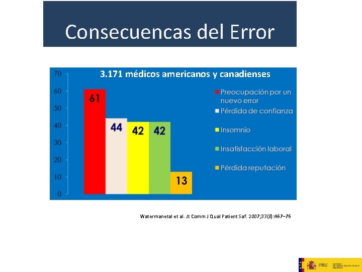 Consecuencas del Error 3. 171 médicos americanos y canadienses Watermanetal et al. Jt Comm