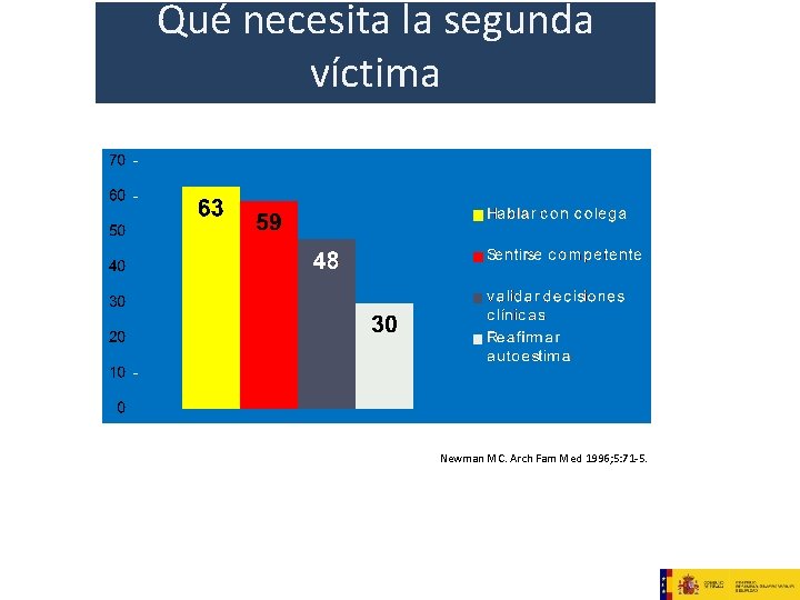 Qué necesita la segunda víctima Newman MC. Arch Fam Med 1996; 5: 71 -5.