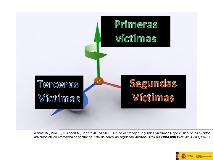 Primeras Pacientes víctimas Organizaciones Terceras Víctimas Segundas Víctimas Profesionales Aranaz JM, Mira JJ, Guilabert