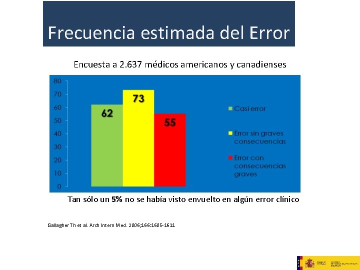 Frecuencia estimada del Error Encuesta a 2. 637 médicos americanos y canadienses Tan sólo