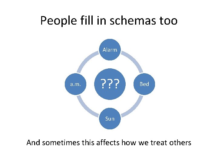 People fill in schemas too Alarm a. m. ? ? ? Bed Sun And