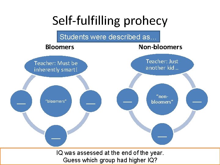 Self-fulfilling prohecy Students were described as… Bloomers Non-bloomers Teacher: Just another kid… Teacher: Must