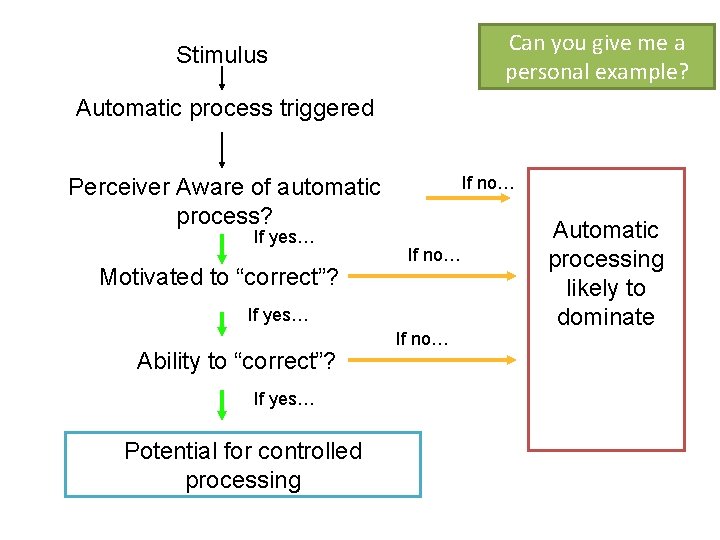 Can you give me a personal example? Stimulus Automatic process triggered If no… Perceiver