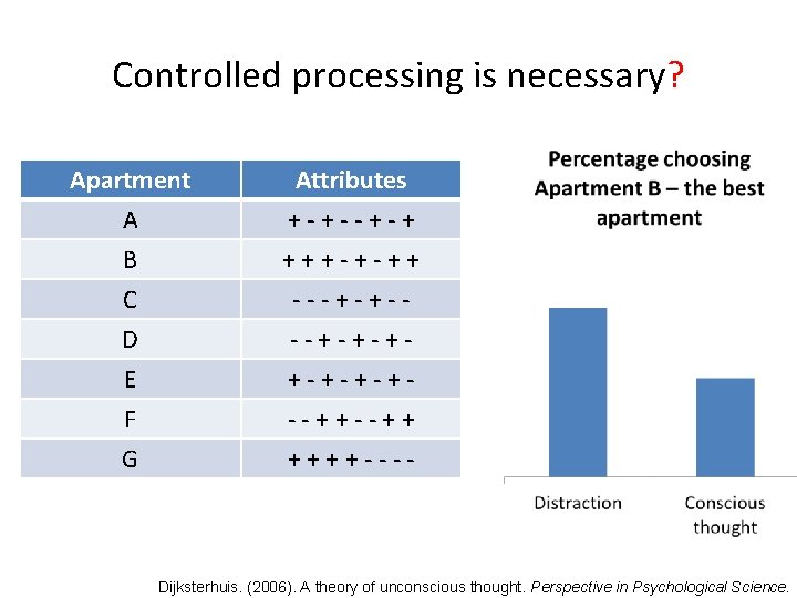 Controlled processing is necessary? Apartment A B C Attributes + - - + +