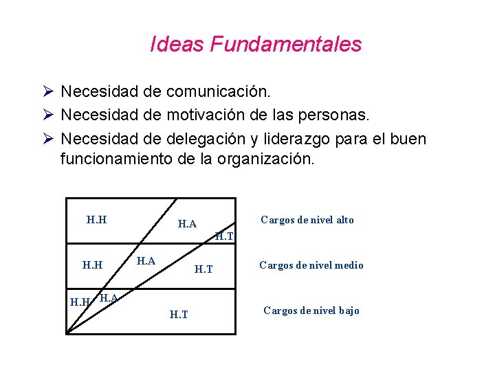 Ideas Fundamentales Ø Necesidad de comunicación. Ø Necesidad de motivación de las personas. Ø