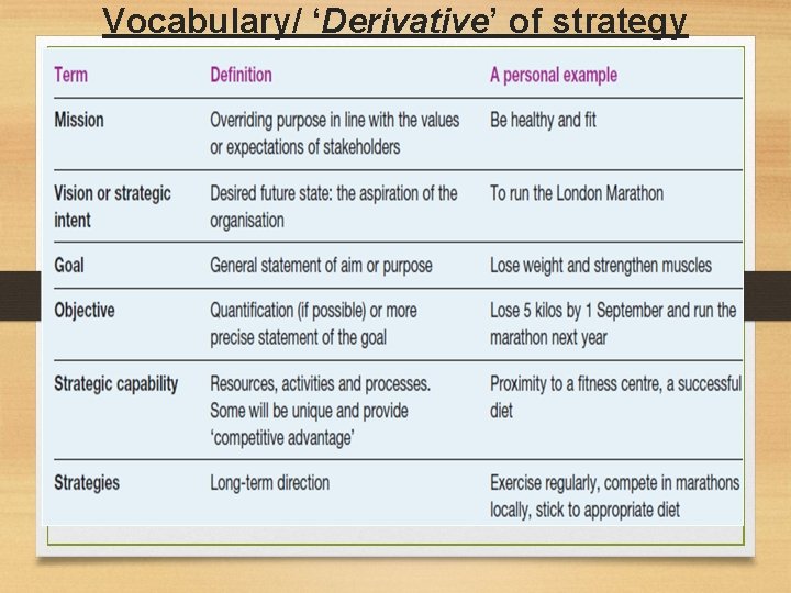 Vocabulary/ ‘Derivative’ of strategy 