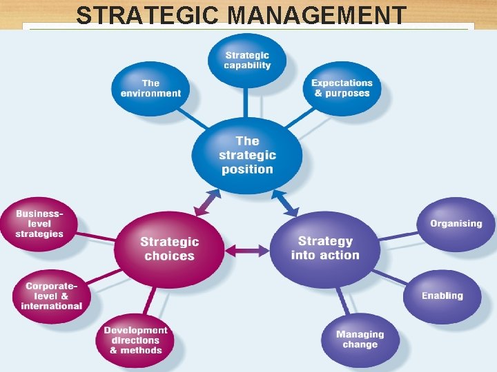 STRATEGIC MANAGEMENT It includes understanding the strategic position of an organization, strategic choices for