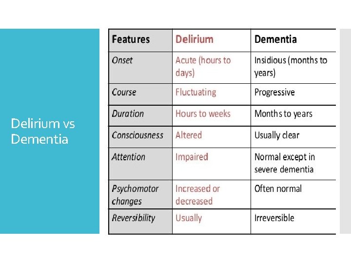 Delirium vs Dementia 