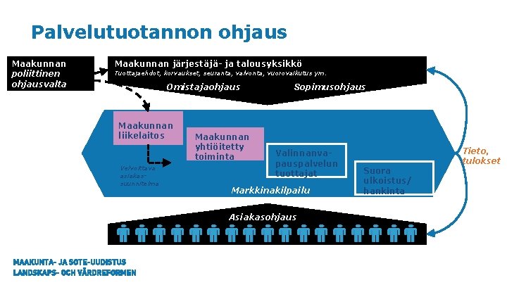 Palvelutuotannon ohjaus Maakunnan poliittinen ohjausvalta Maakunnan järjestäjä- ja talousyksikkö Tuottajaehdot, korvaukset, seuranta, valvonta, vuorovaikutus