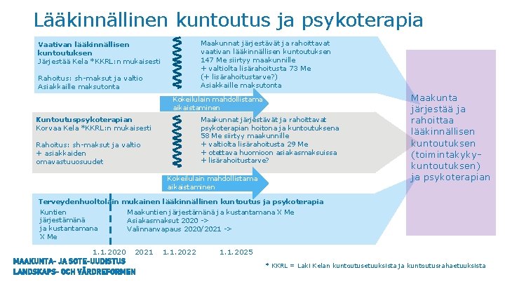 Lääkinnällinen kuntoutus ja psykoterapia Maakunnat järjestävät ja rahoittavat vaativan lääkinnällisen kuntoutuksen 147 Me siirtyy