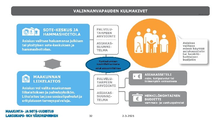 Kuntoutumisen suunnitelma osana asiakassuunnitelmaa 32 2. 3. 2021 