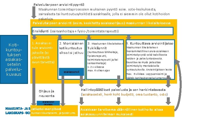 Palvelutarpeen arviointipyyntö - Maakunnan toimintaprosessien mukainen pyyntö esim. sote-keskuksesta, sairaalasta tai kuntoutusyksiköstä asiakkaalle, jolla