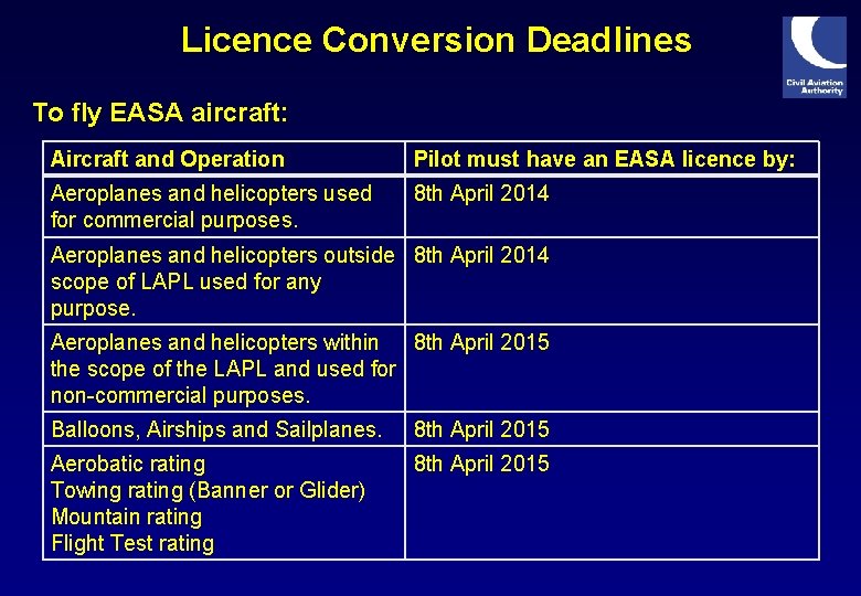 Licence Conversion Deadlines To fly EASA aircraft: Aircraft and Operation Pilot must have an