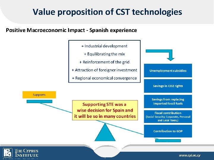 Value proposition of CST technologies Positive Macroeconomic Impact - Spanish experience The Cyprus Institute
