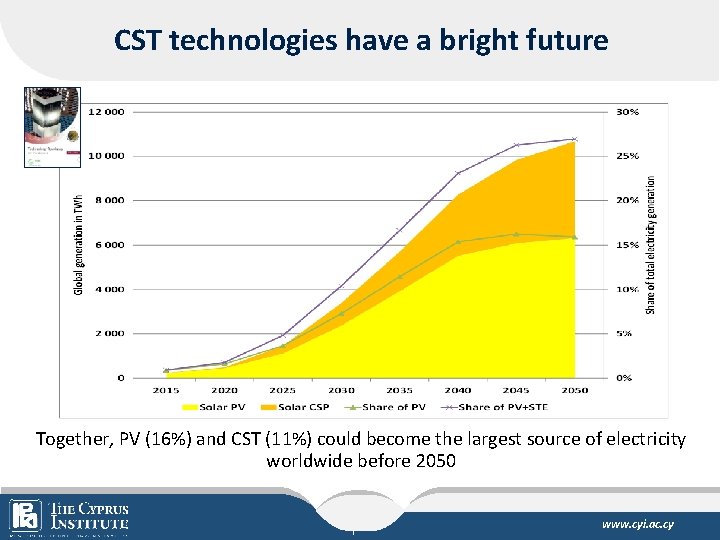 CST technologies have a bright future Together, PV (16%) and CST (11%) could become