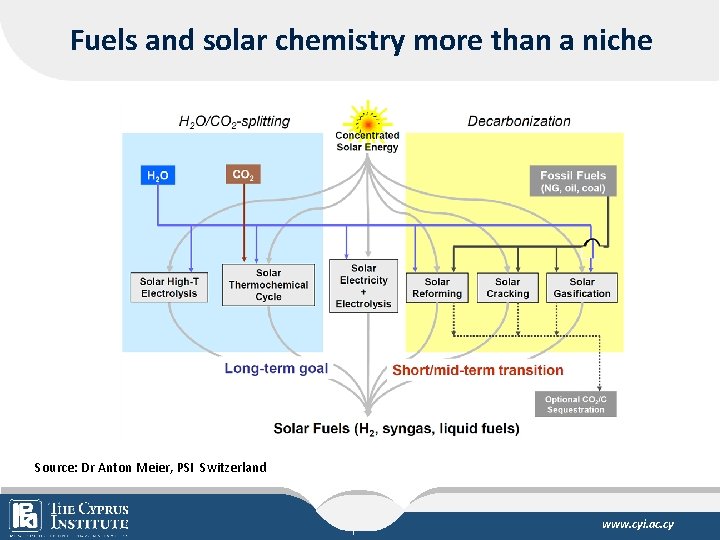 Fuels and solar chemistry more than a niche Source: Dr Anton Meier, PSI Switzerland
