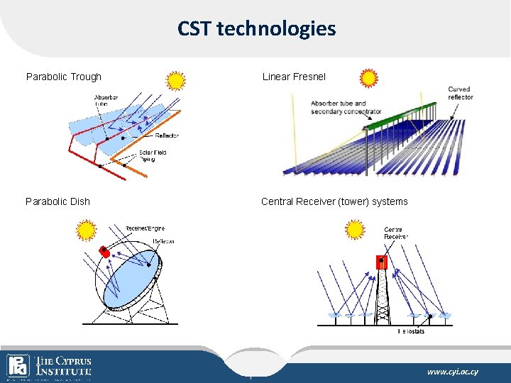 CST technologies Parabolic Trough Linear Fresnel Parabolic Dish Central Receiver (tower) systems The Cyprus
