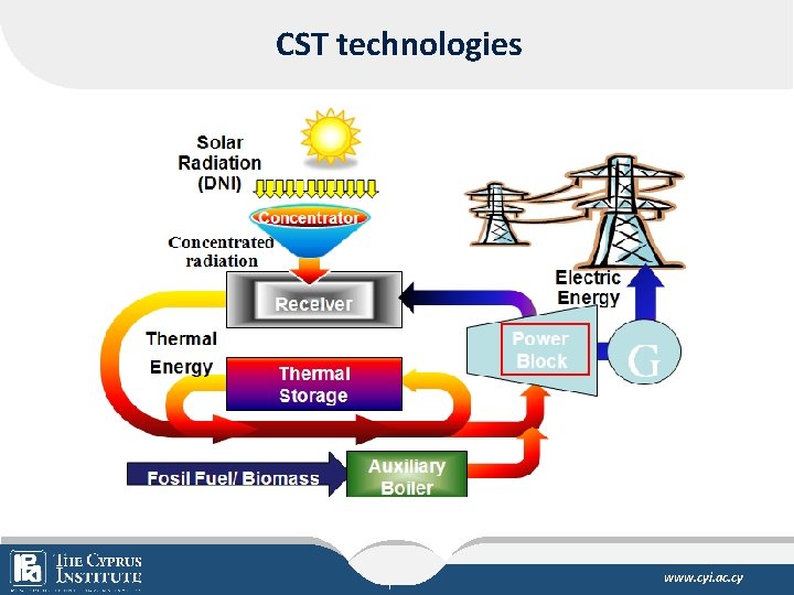CST technologies The Cyprus Institute www. cyi. ac. cy 
