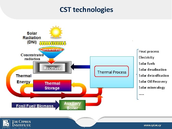 CST technologies Heat process Electricity Solar fuels Solar desalination Solar detoxification Solar Oil Recovery