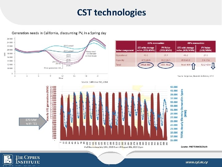 CST technologies Source: PROTERMOSOLAR The Cyprus Institute www. cyi. ac. cy 