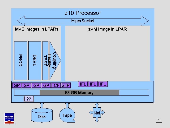 z 10 Processor Hiper. Socket MVS Images in LPARs z. VM Image in LPAR z 10 Processor Hiper. Socket MVS Images in LPARs z. VM Image in LPAR