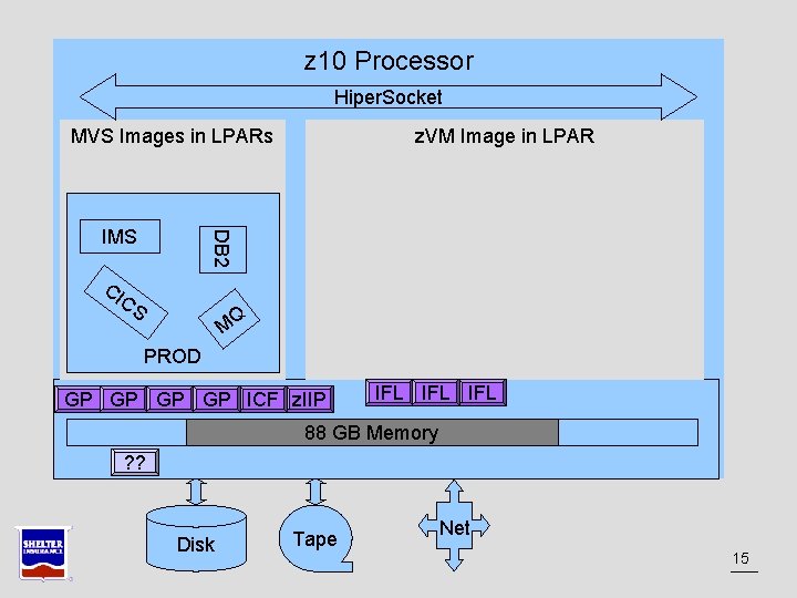 z 10 Processor Hiper. Socket MVS Images in LPARs DB 2 IMS z. VM z 10 Processor Hiper. Socket MVS Images in LPARs DB 2 IMS z. VM