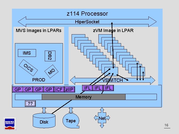 z 114 Processor Hiper. Socket MVS Images in LPARs DB 2 IMS z. VM z 114 Processor Hiper. Socket MVS Images in LPARs DB 2 IMS z. VM