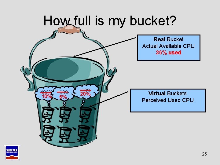 How full is my bucket? Real Bucket Actual Available CPU 35% used 100% 10% How full is my bucket? Real Bucket Actual Available CPU 35% used 100% 10%