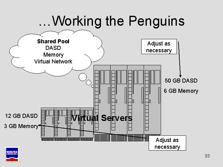…Working the Penguins Shared Pool DASD Memory Virtual Network Adjust as necessary 50 GB …Working the Penguins Shared Pool DASD Memory Virtual Network Adjust as necessary 50 GB