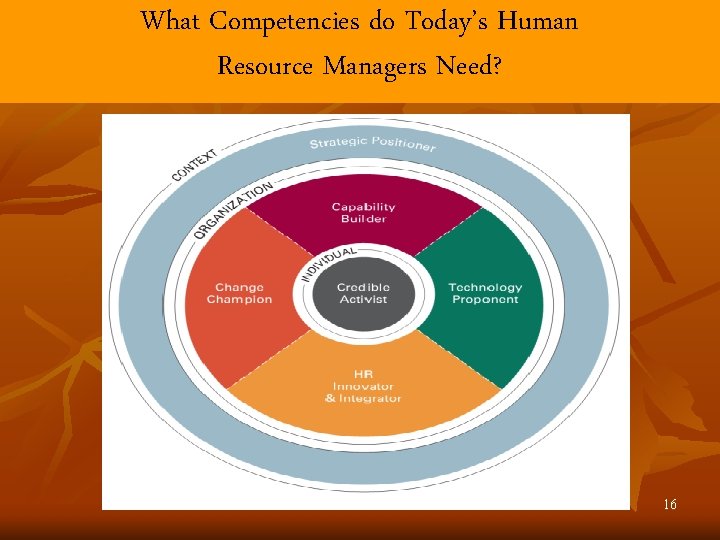 What Competencies do Today’s Human Resource Managers Need? 16 