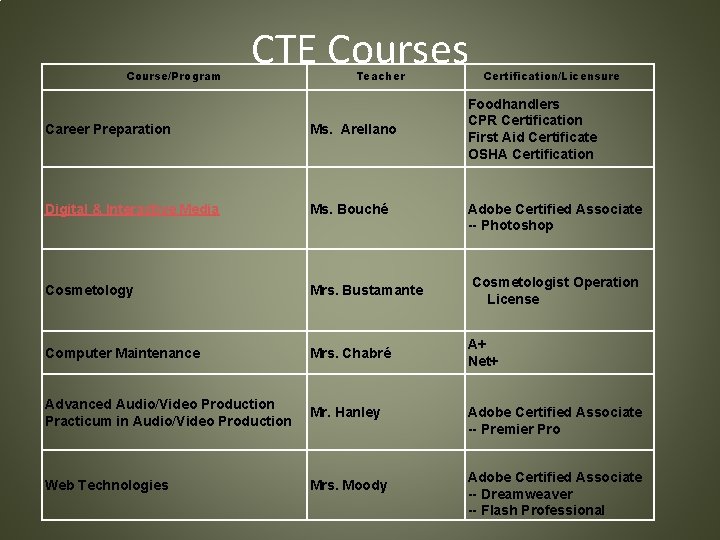 Course/Program CTE Courses Teacher Certification/Licensure Ms. Arellano Foodhandlers CPR Certification First Aid Certificate OSHA