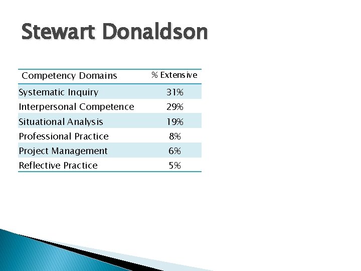 Stewart Donaldson Competency Domains % Extensive Systematic Inquiry 31% Interpersonal Competence 29% Situational Analysis