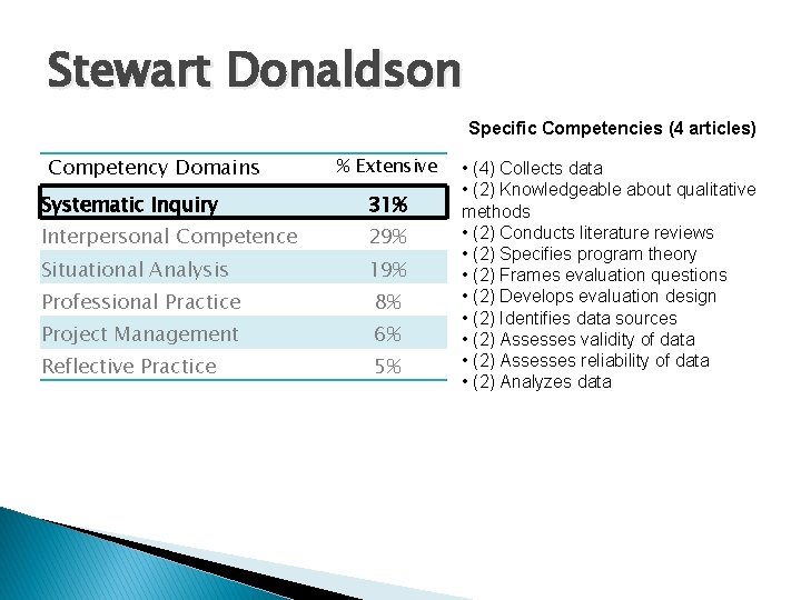 Stewart Donaldson Specific Competencies (4 articles) Competency Domains % Extensive Systematic Inquiry 31% Interpersonal