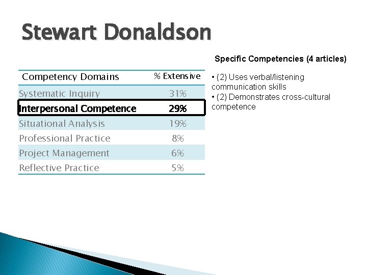 Stewart Donaldson Specific Competencies (4 articles) Competency Domains % Extensive Systematic Inquiry 31% Interpersonal