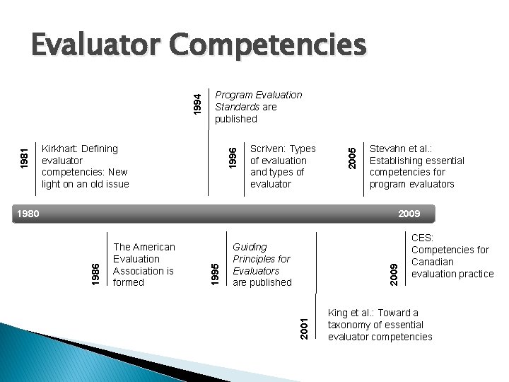 Kirkhart: Defining evaluator competencies: New light on an old issue Scriven: Types of evaluation