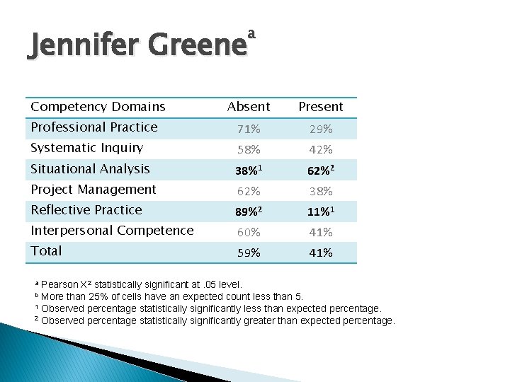 a Jennifer Greene Competency Domains Absent Present Professional Practice 71% 29% Systematic Inquiry 58%